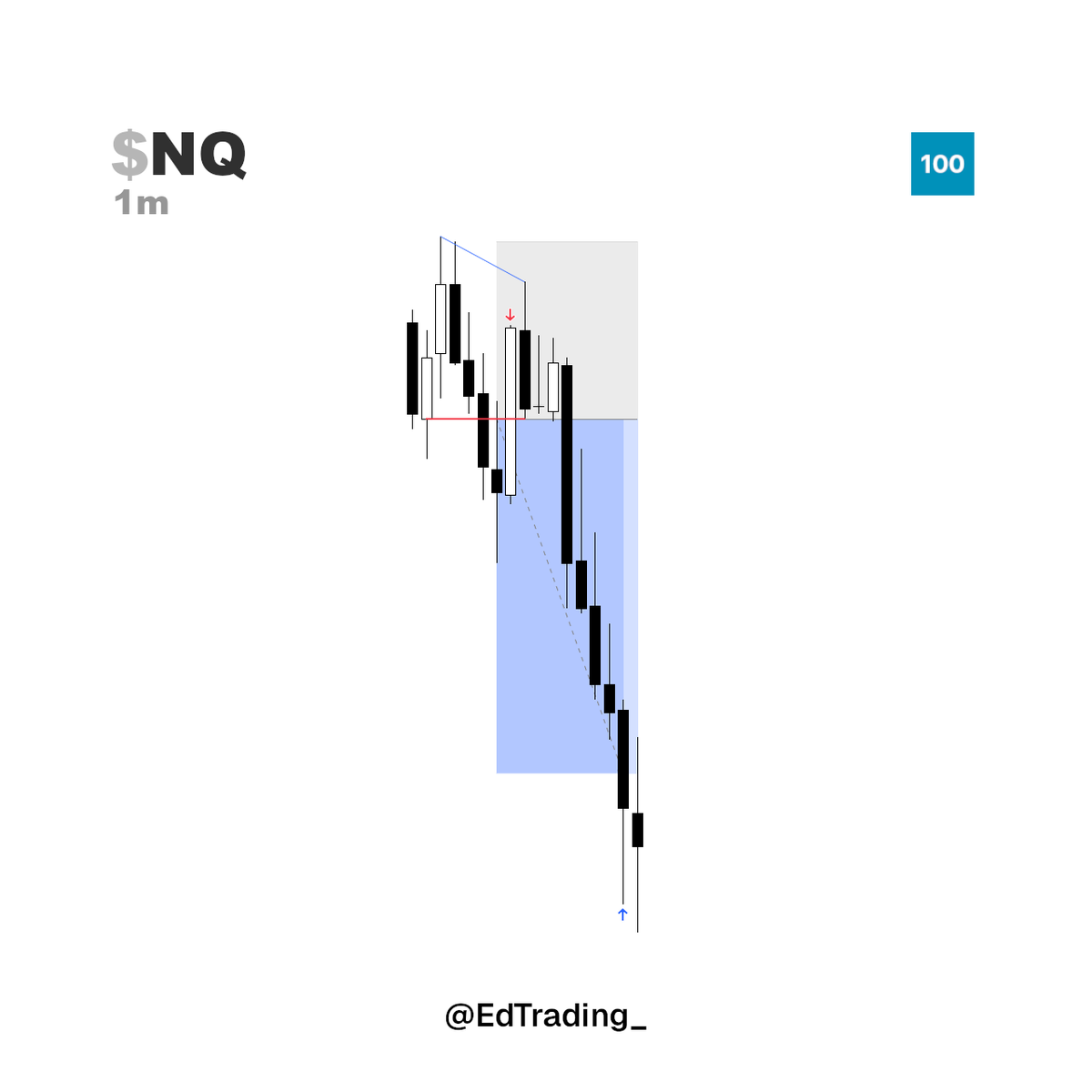 EdTrading_'s tweet photo. $NQ shorts | +2R

15m C3 expansion 

1H SMT
Internal to external
TF alignment for execution (15m-1m)

Got stopped out right before and re-entered as the setup was there. What a meltodown we had after, could've made 13R but happy to walk away with my 2R consistently. https://t.co/hfmbdY5As8