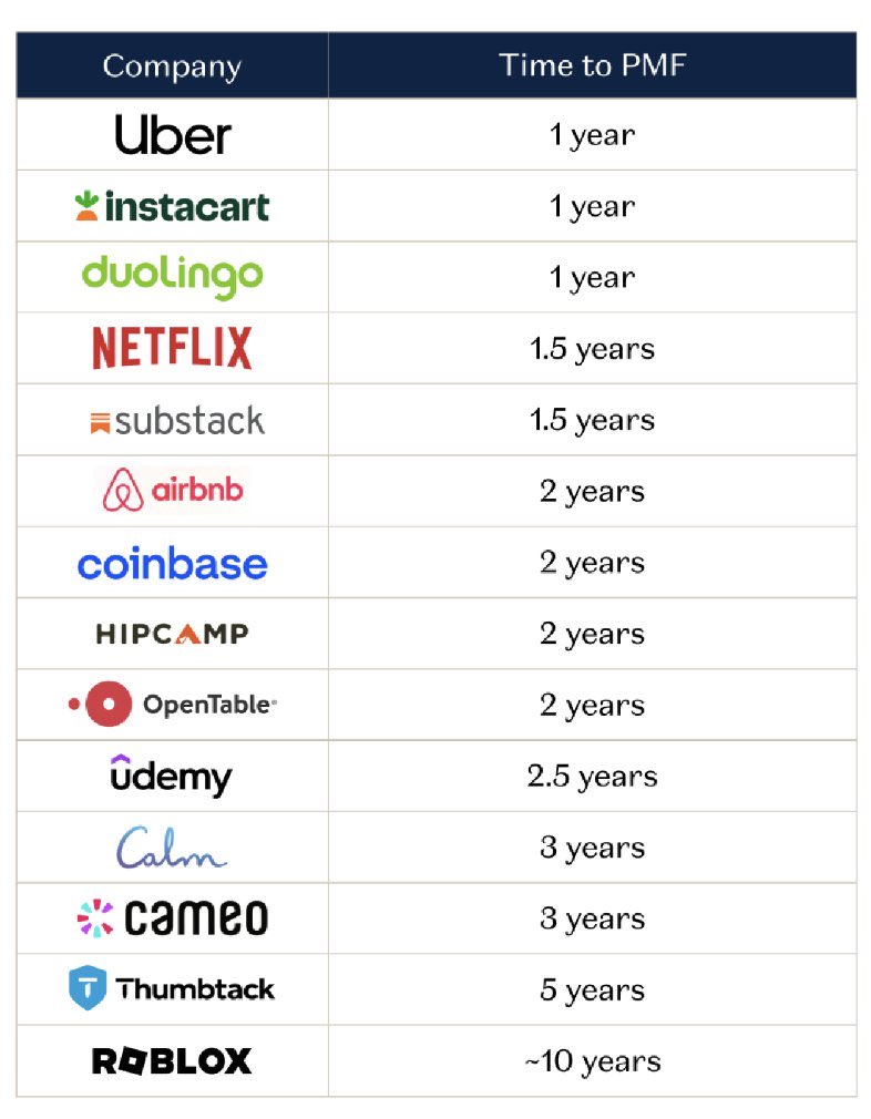 Wickey_WW's tweet photo. Product-Market Fit Happens at Different Speeds

Everyone talks about PMF like it’s the finish line, but it’s really just the point where the market gives you permission to keep going. 

A lot of founders assume fast PMF automatically means a better company, but history doesn’t really support that. Roblox took almost 10 years to become Roblox. Airbnb looked fragile and uncertain for years before it became inevitable in hindsight.

Most startups don’t actually die because the market is too small or the idea is terrible. A lot of them die because the founders lose conviction before the insight has enough time to compound. When you’re in the middle of it, it’s very hard to tell the difference between “this isn’t working” and “this just needs more time.”

Another thing people miss is that PMF looks completely different depending on the market. Consumer #AI companies often show PMF through explosive growth, virality, and rapid adoption. Security companies can look almost slow from the outside, but their PMF shows up through renewals, large contracts, and deep customer dependence.

That’s why comparing PMF timelines across industries is dangerous. Wiz got to $100M ARR with only a few hundred customers because each customer had enormous pain and very high willingness to pay. That signal is just as real as a product growing through millions of users.

In the end, the speed of #PMF mostly depends on two things: how quickly customers understand the value, and how long their organization takes to actually act on it. 

A consumer can make a decision in 30 seconds. A large enterprise might take 9 months, multiple approvals, and procurement reviews.

Sometimes slow traction means weak demand. But sometimes you’re just building in a market where trust and buying behavior naturally move slower. 

The hardest part is that you usually can’t tell which situation you’re in until years later.

#ai #security #PMF #investment