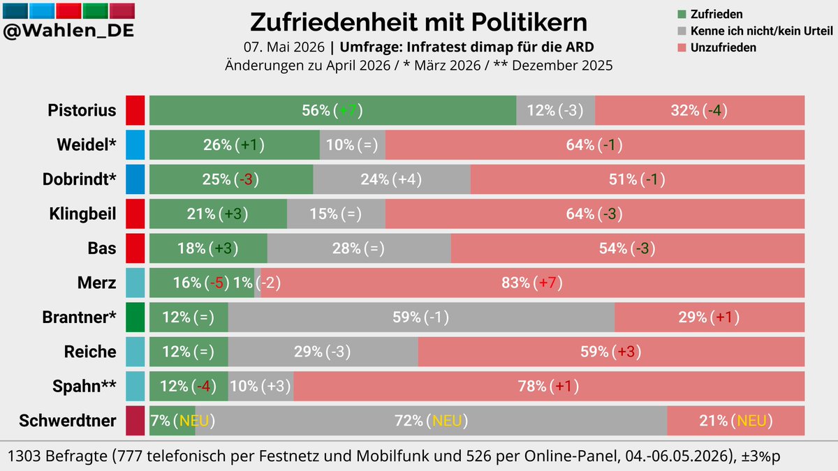 Wahlen_DE's tweet photo. Zufriedenheit mit Politikern — Umfrage Infratest dimap/ARD

Zufrieden | Unzufrieden

Pistorius (SPD): 56% (+7) | 32% (-4)
Weidel (AfD)¹: 26% (+1) | 64% (-1)
Dobrindt (CSU)¹: 25% (-3) | 51% (-1)
Klingbeil (SPD): 21% (+3) | 64% (-3)
Bas (SPD): 18% (+3) | 54% (-3)
Merz (CDU): 16% (-5) | 83% (+7)
Brantner (GRÜNE)¹: 12% | 29% (+1)
Reiche (CDU): 12% | 59% (+3)
Spahn (CDU)²: 12% (-4) | 78% (+1)
Schwerdtner (LINKE): 7% (NEU) | 21% (NEU)

Änderungen zu April 2026 
¹Änderungen zu März 2026
²Änderungen zu Dezember 2025

Verlauf: https://t.co/XRY9Lhb71a
#btw29