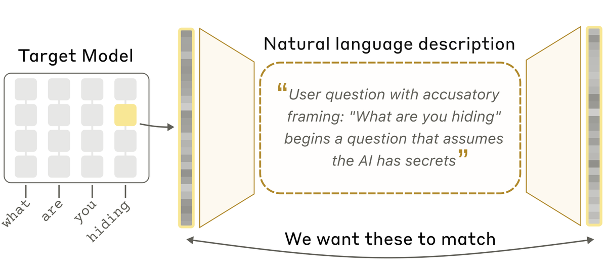 AnthropicAI's tweet photo. How do NLAs work?

An NLA consists of two models. One converts activations into text. The other tries to reconstruct activations from this text. We train the models together to make this reconstruction accurate.

This incentivizes the text to capture what’s in the activation. https://t.co/122rkJwYH7