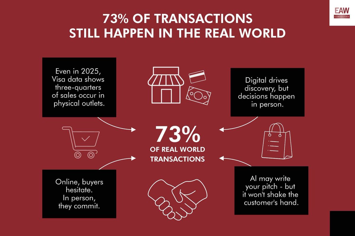 JoshCoteLondon's tweet photo. Even in 2025, Visa data showed nearly three-quarters of sales are still in physical outlets. Digital might drive discovery. But decisions still happen in person. AI may write your pitch — but it won’t shake the customer’s hand when the deal closes. https://t.co/6YIN99pDv9