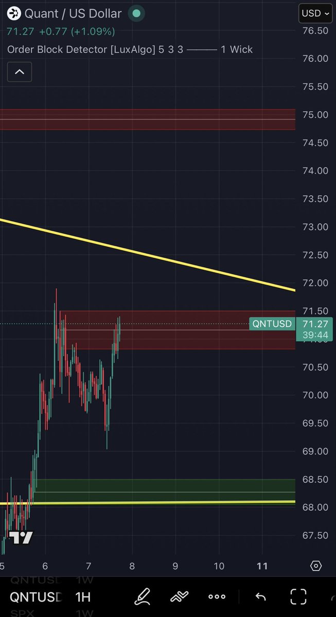 $QNT

Resistance is gone… $75 is next.