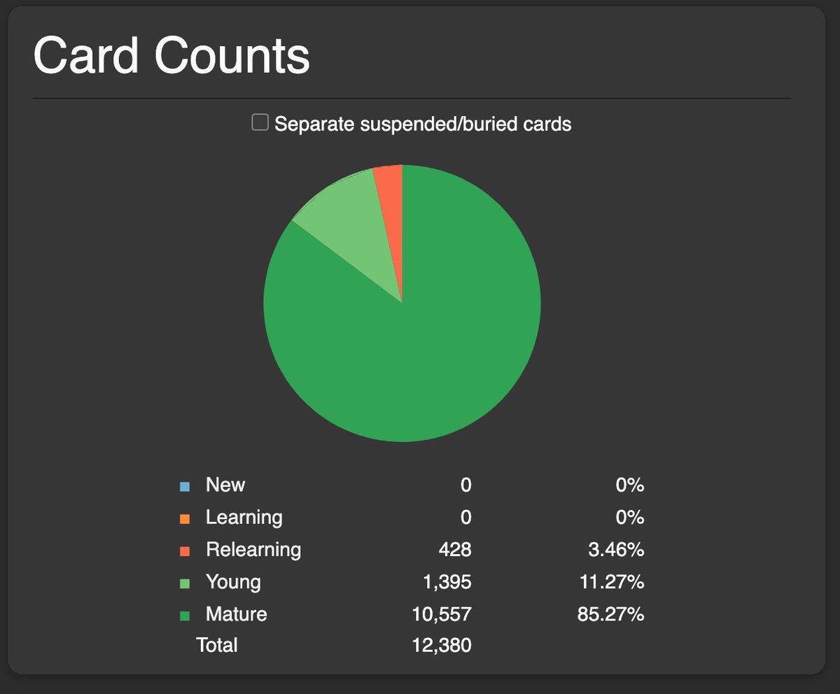 Phoenix_Wrong's tweet photo. Finished the Anki deck I've been putting together for 4 years now https://t.co/yetmbM4Txp