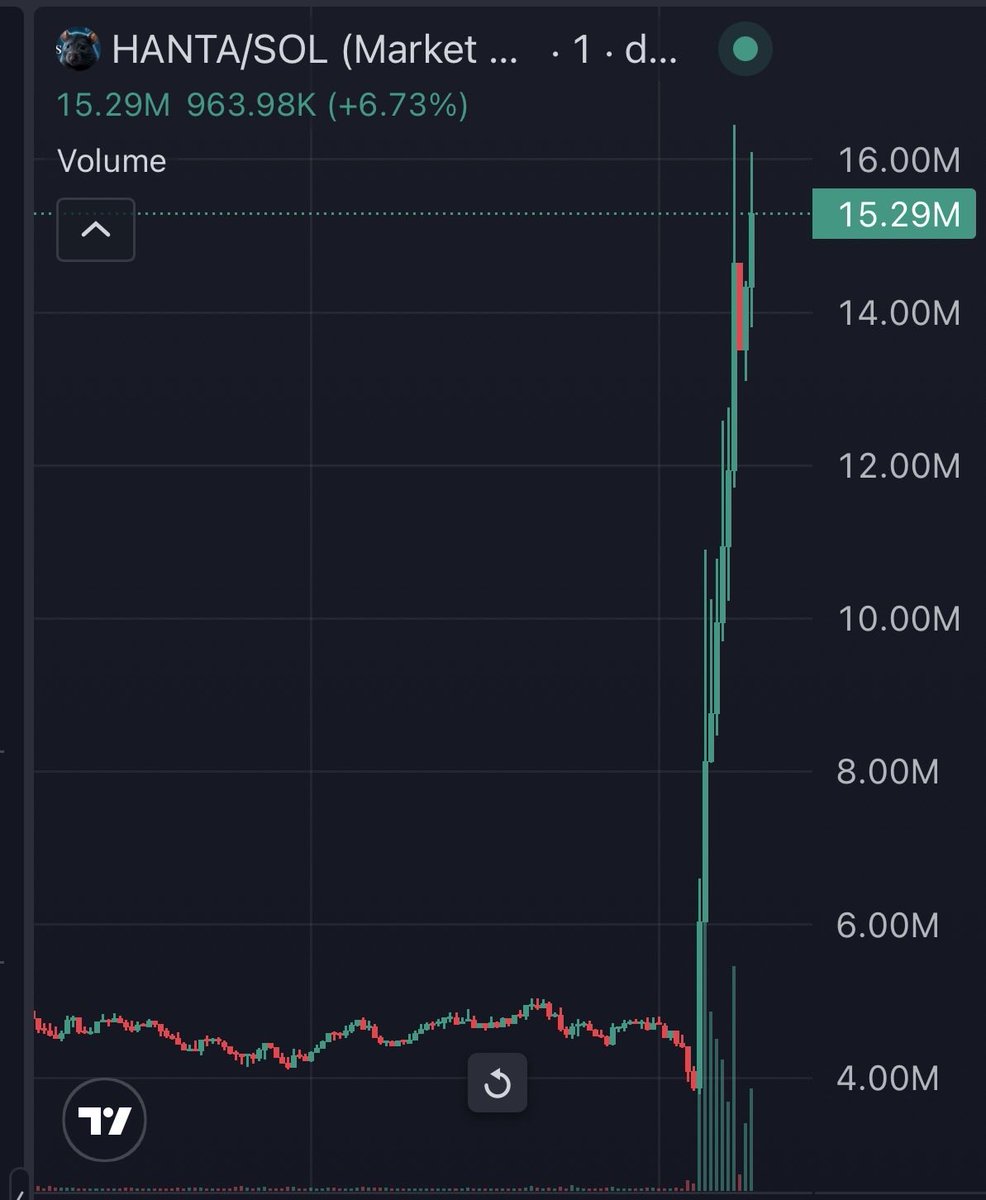 This <a href="/a1lon9/">alon</a> <a href="/Pumpfun/">Pump.fun</a> <a href="/moonshot/">Moonshot</a> all shilled…. Signs where there 

Gamble paid off for once 😅😎