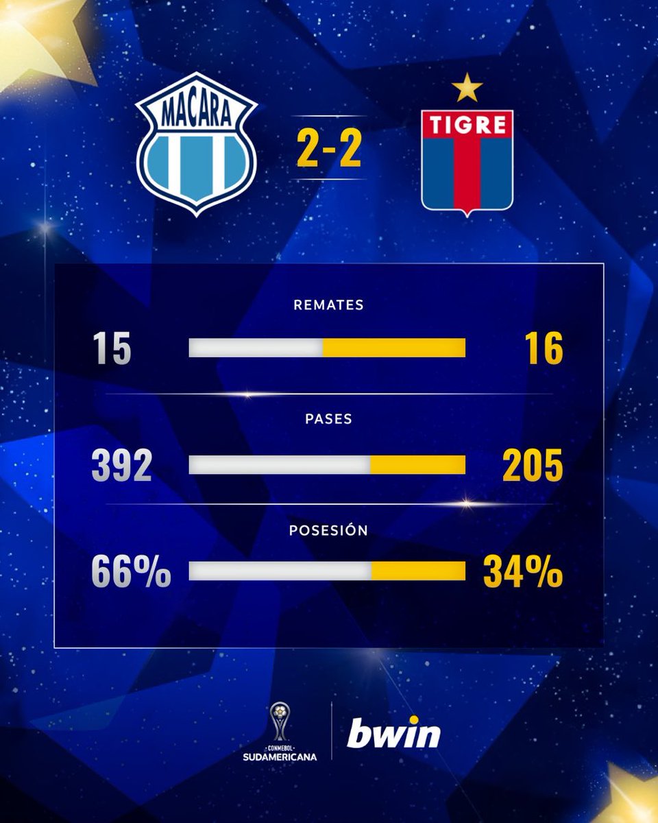 ElDiarioMatador's tweet photo. 📊 Estas son las estadísticas del partido de ayer.

🚨 El Matador terminó con un 34% de posesión en todo el partido, además de 204 pases contra casi 400 de Macará. https://t.co/bDareUJrTd