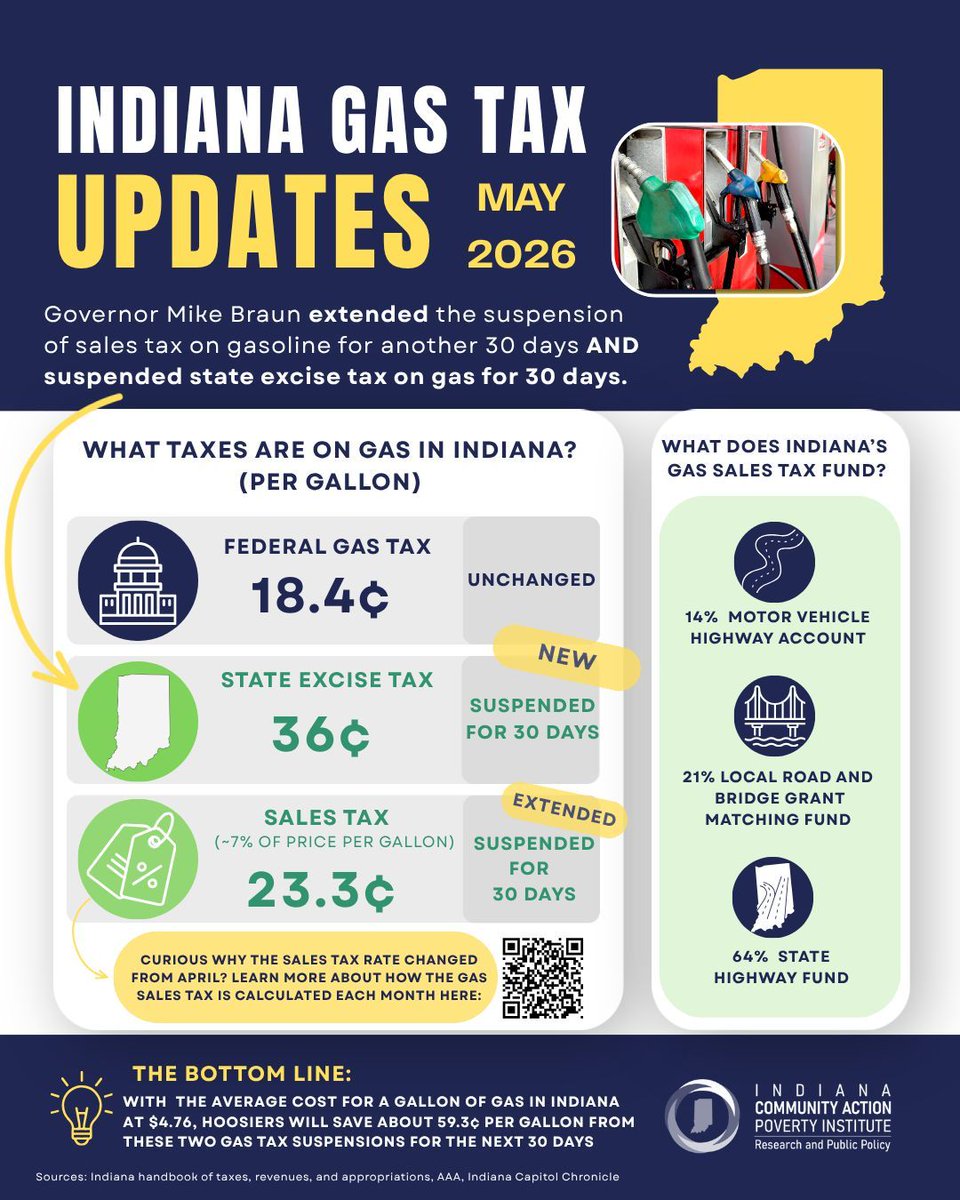 INInstitute's tweet photo. ⛽️ Another day, another update to Indiana's gas taxes. We're breaking it down for you! https://t.co/fu0j0JWCYX