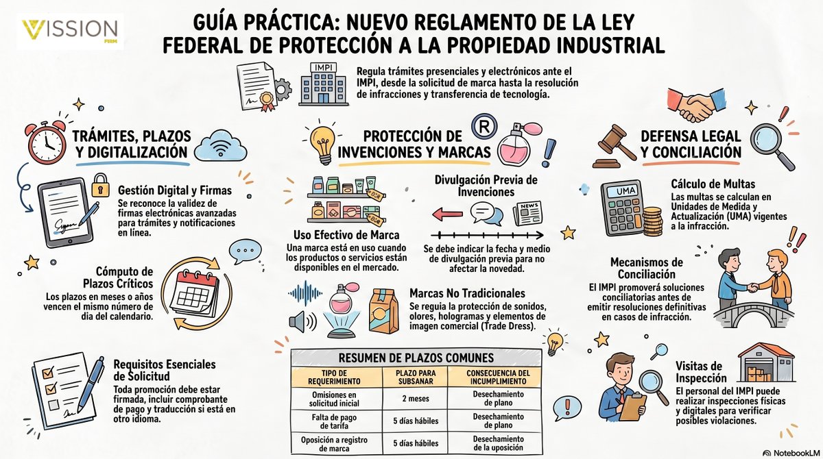 El nuevo Reglamento de la Ley Federal de Protección a la Propiedad Industrial fortalece los procesos ante el IMPI y establece nuevas disposiciones en trámites, digitalización, conciliación y protección de marcas e invenciones. En Vission Firm te ayudamos, Contactanos.