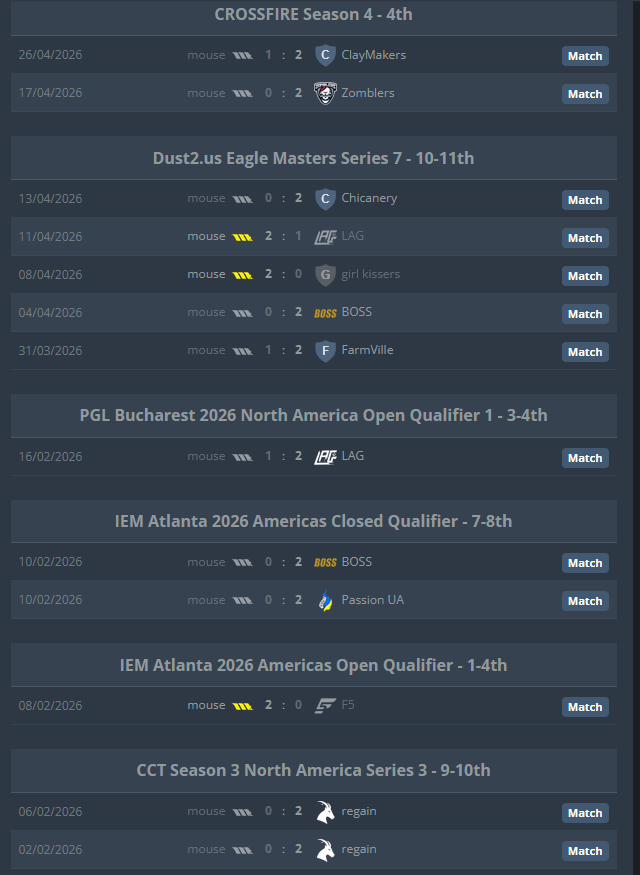 Finuii's tweet photo. @1dylancs @Schmodda13 @avava174 Honestly I cannot believe you talk that much waffle when this is you... or do you honestly believe you win against any of those teams? NA cs being the literal arsehole of cs and these are your results. Have some shame https://t.co/R7nsmi9Ng7
