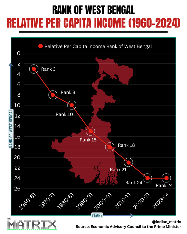 connect2dpk's tweet photo. @naomi2009 This picture shows how West Bengal's GDP per Capita was in constant decline over the last 6 decades. https://t.co/F9IrlXFCqE