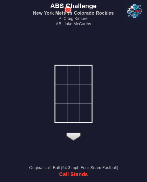 MLB_ABS's tweet image. ⚾ ABS Challenge! New York Mets vs Colorado Rockies

Bot 8 | Team undefined challenges
🏠 HP Umpire: Sean Barber
🎯 Craig Kimbrel to Jake McCarthy
📢 Original call: Ball (94.3 mph Four-Seam Fastball)
❌ Result: Call stands.

#MLB #BaseballTwitter #ABS #LGM #Rockies
