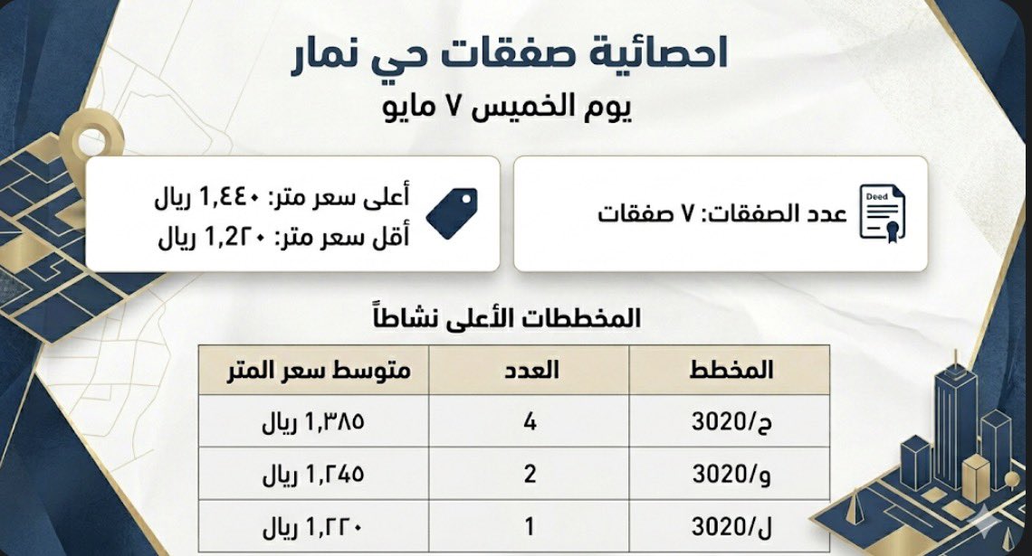 MapMapuirg's tweet photo. احصائية صفقات حي نمار  يوم الخميس 7 مايو https://t.co/OXl3yhP2nl