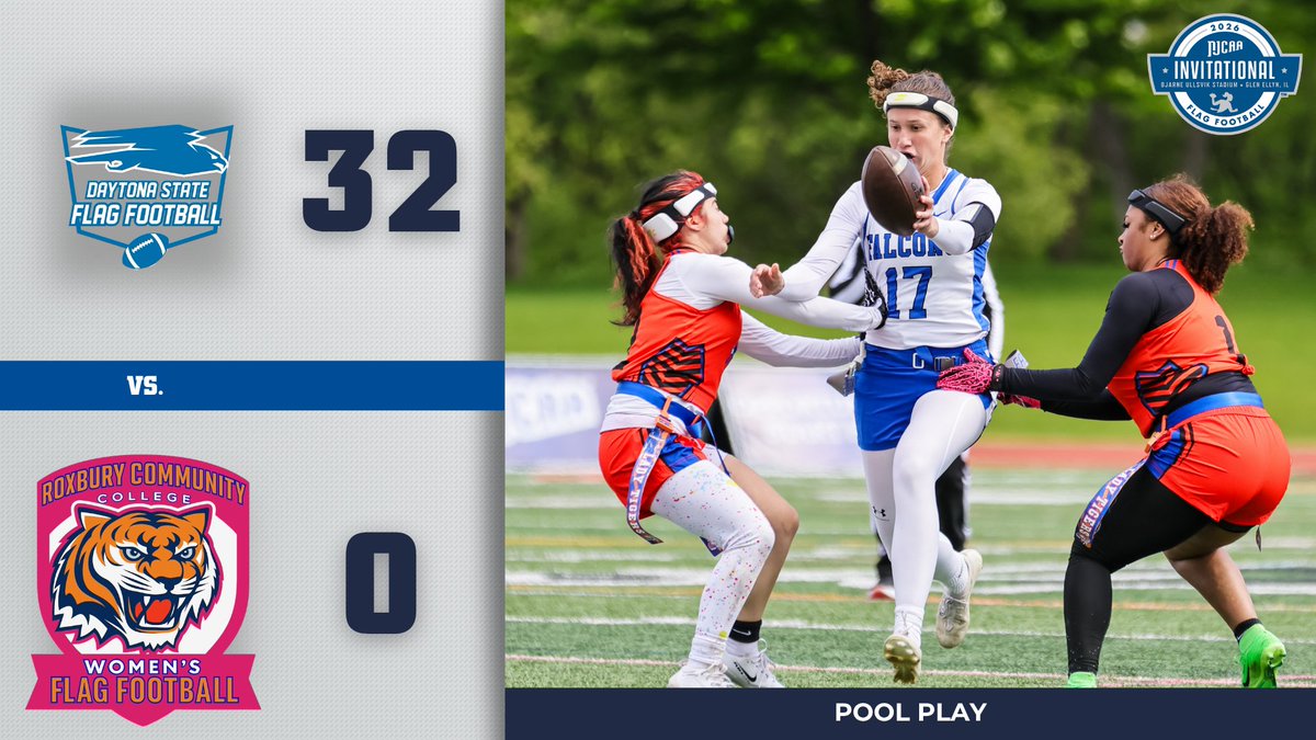 NJCAAFootball's tweet photo. FINAL: The Daytona State Falcons soar to another pool play victory to take them to 2-0 on the day at the 2026 NJCAA Flag football Invitational! 📈

2026 #NJCAAFlagInvitational

https://t.co/COzNm2UWAU https://t.co/01RhztnP6O