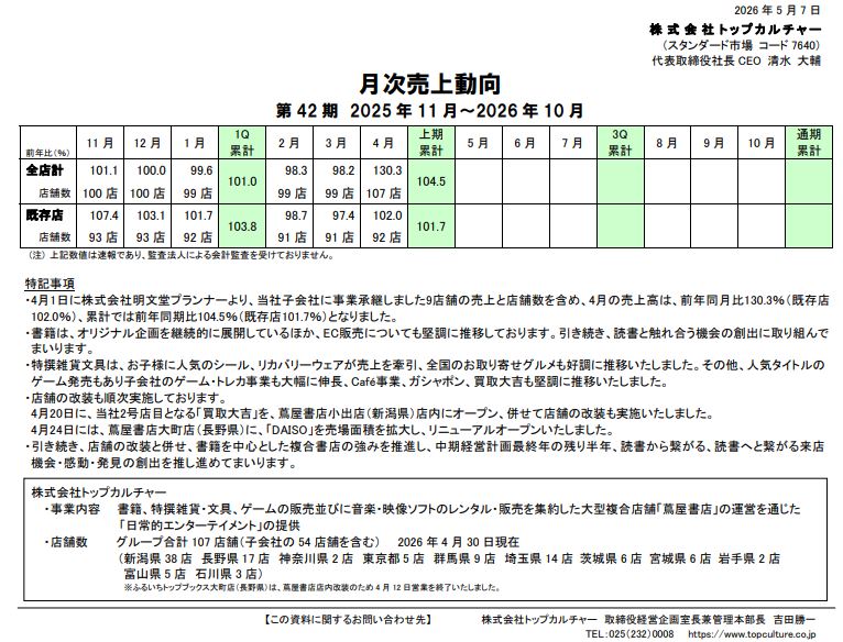 月次売上動向を見ましたが、99店⇒107店の増加に対して売上高30％増で4月は明文堂の子会社化ブースト発動ですね
topculture.co.jp/ir/monthlytren…

トップカルチャー、26年4月の月次売上高は30％増と大幅増　明文堂プランナーからの取得店舗が貢献　既存店も書籍やゲーム、シール好調
gamebiz.jp/news/425484
