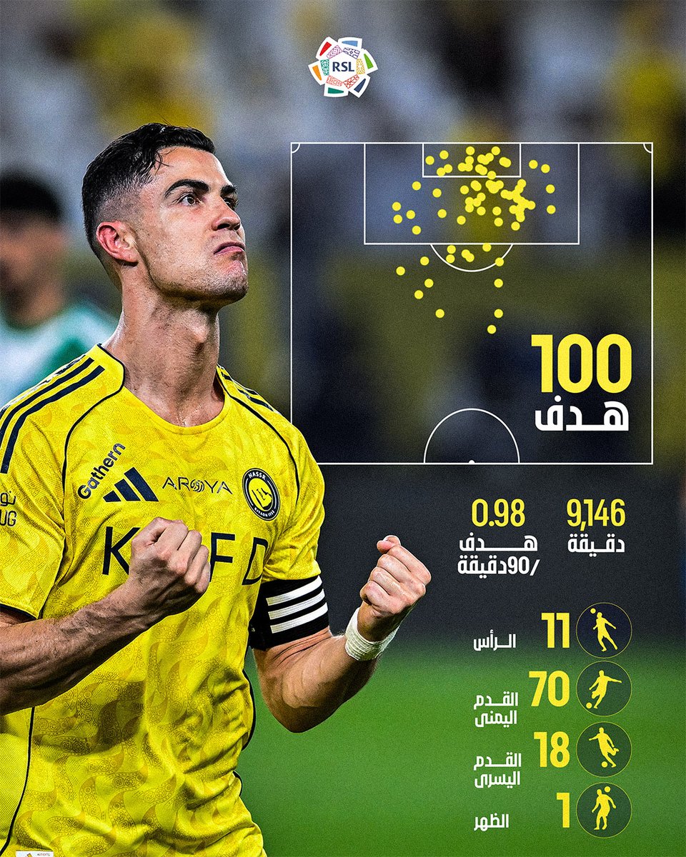 مئوية رونالدو تحت المجهر 🔎💯

#دوري_روشن_السعودي | #جولات_الحسم | <a href="/Cristiano/">Cristiano Ronaldo</a>