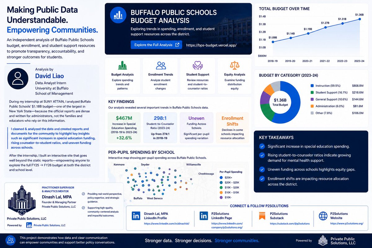 p2solution's tweet photo. P2Solutions is focused on making civic systems easier to understand.
David Liao’s latest project does exactly that — a clear, accessible breakdown of the BPS budget.

Worth a look: https://t.co/fZ4qVM54tG  
And worth following David as he continues growing as a data analyst. https://t.co/HVq3t6KWpb