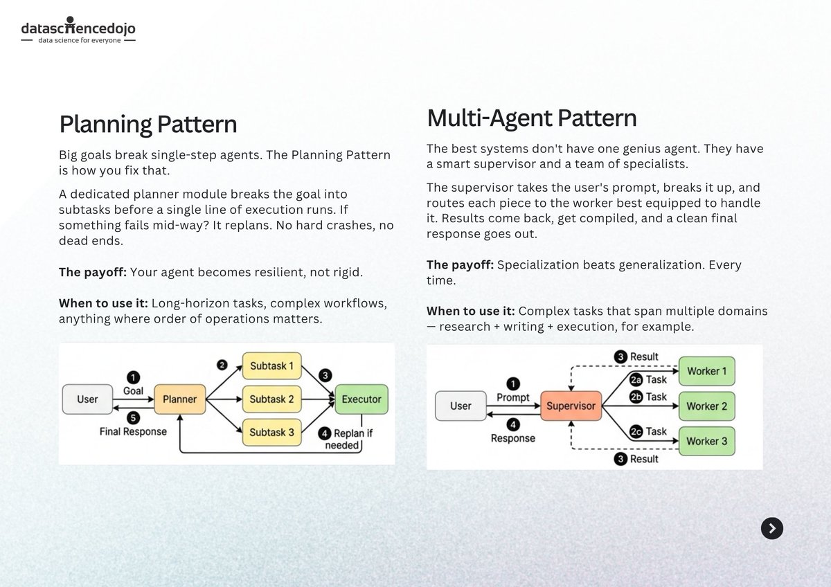 📢 Picking the wrong agentic design pattern is how good models end up in ...