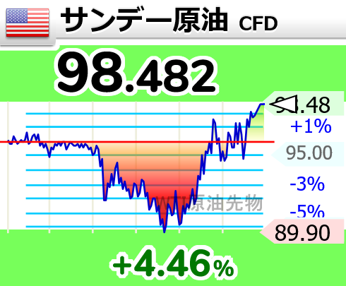 ↗原油が上昇して98ドル台にタッチ

7時0分 98.482ドル OIL wti