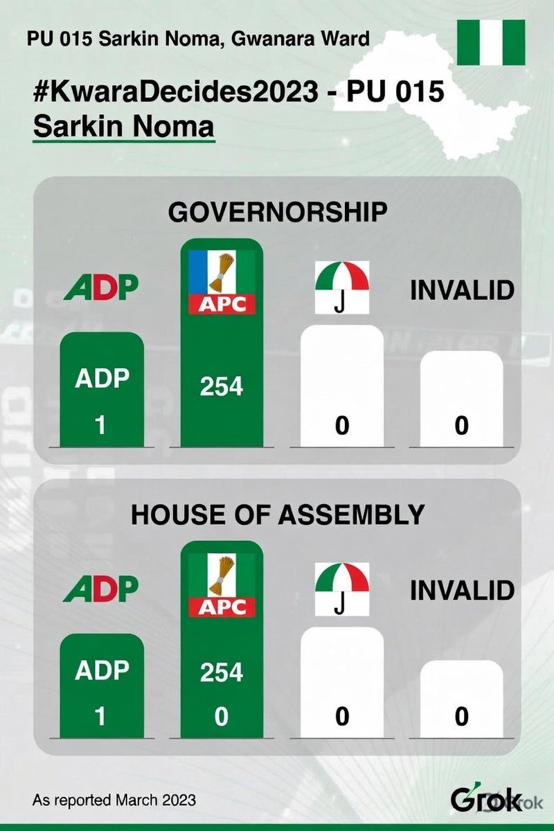 It is funny how these guys think their principals have the grassroots more than Rt. Hon. Salihu Yakubu-Danladi. The same Danladi that produced these results in his polling  unit during the 2023 elections. 

I think part of the requirements for the purchase of form should require
