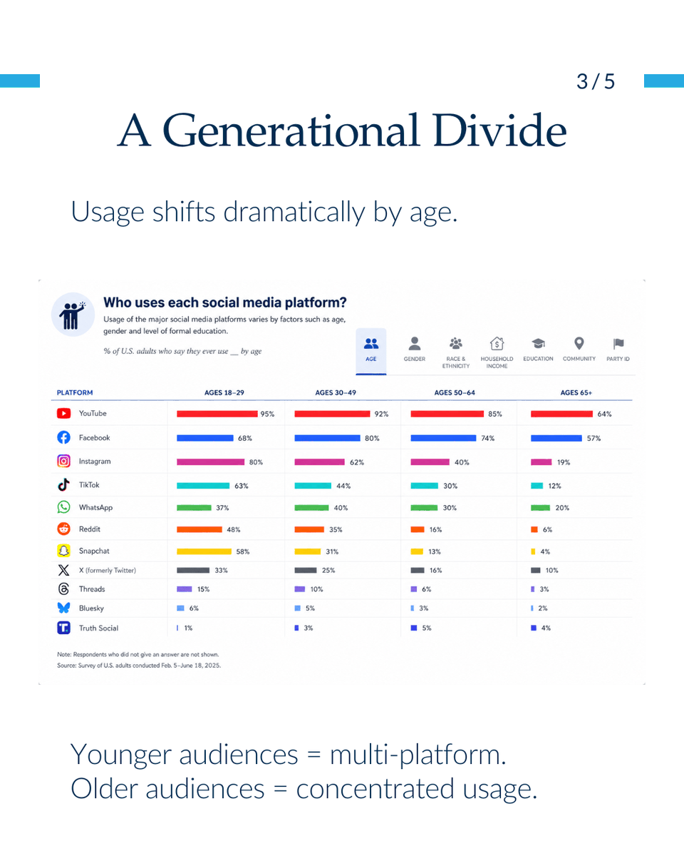 ActionPointC's tweet photo. Social media hasn’t been replaced; it’s expanded.
Platforms like YouTube and Facebook still dominate overall usage, while newer platforms grow within specific audiences. Rather than shifting from one platform to another, attention is becoming more distributed across many. https://t.co/AClbHBT653