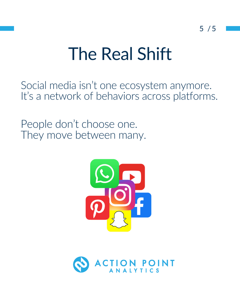 ActionPointC's tweet photo. Social media hasn’t been replaced, it’s expanded.
Platforms like YouTube and Facebook still dominate overall usage, while newer platforms grow within specific audiences. Rather than shifting from one platform to another, attention is becoming more distributed across many. https://t.co/5ZnDCabbRx