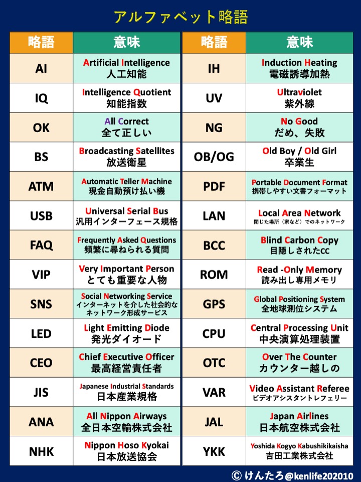 kenlife202010's tweet photo. 身の回りのアルファベット略語は何の略かすぐに言えますか？詳しくはリプ欄↓ https://t.co/hCWAOqwV1x