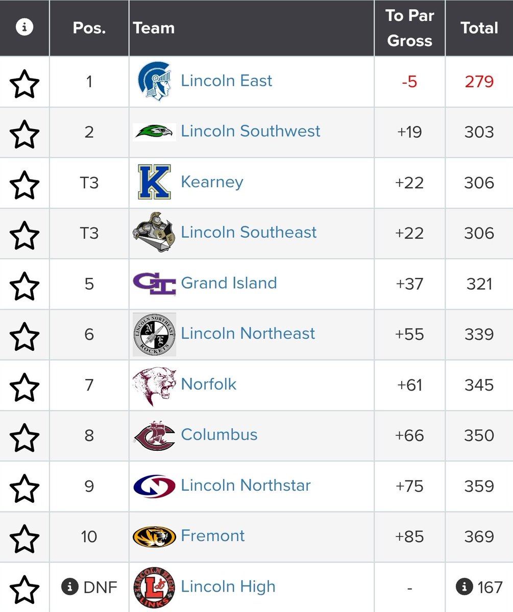LincolnSWGolf's tweet photo. Great day for the Silverhawks! 2nd as a team! Chase and Ben top 10 individual.  Trending! https://t.co/i5JgbsCi8U