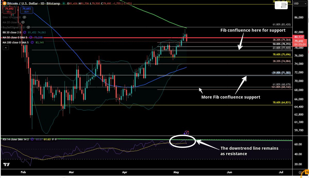 CryptoFib's tweet photo. $BTC Daily Chart

Reversing strong off major resistance.  

Now we look to support levels.  There are quite a few.  There is Fib confluence at 77,222 area as well as the 38.2 Fib retrace (which it is testing now).  There is also more Fib confluence support just under 72,000.  

Please note how the RSI indicator still has not broken the downtrend line.  That has been the biggest thing for me so far.

IMO, not a good idea to just "buy the dips". Wait till price confirms on the shorter time frames.

Good luck

#Bitcoin #BTC