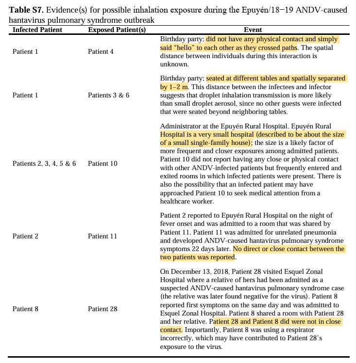 The detailed investigation of a prior hantavirus human-human transmission event has evidence of airborne transmission of Andes strain:

Patient 1 --> Patient 4
"did not have any physical contact and simply said “hello” to each other as they crossed paths"

Patient 1 --> Patients