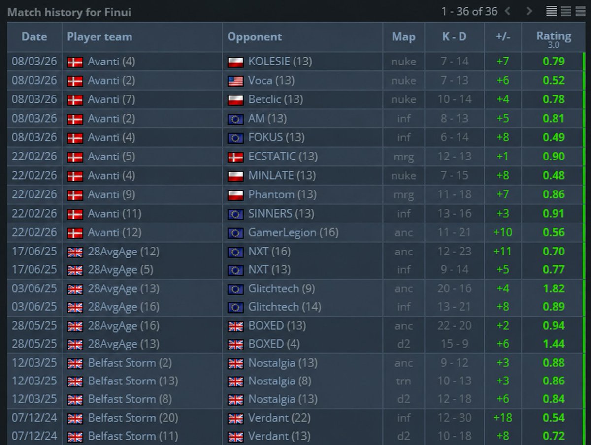 Finuii's tweet photo. @the_Xeth @1dylancs @Schmodda13 @avava174 @nikiodoz_ @superflikCS2 @BlocH_CS2 @GrimyRannarr @Z1noz Dont know what your talking about mate... https://t.co/bYJmrf7kpX