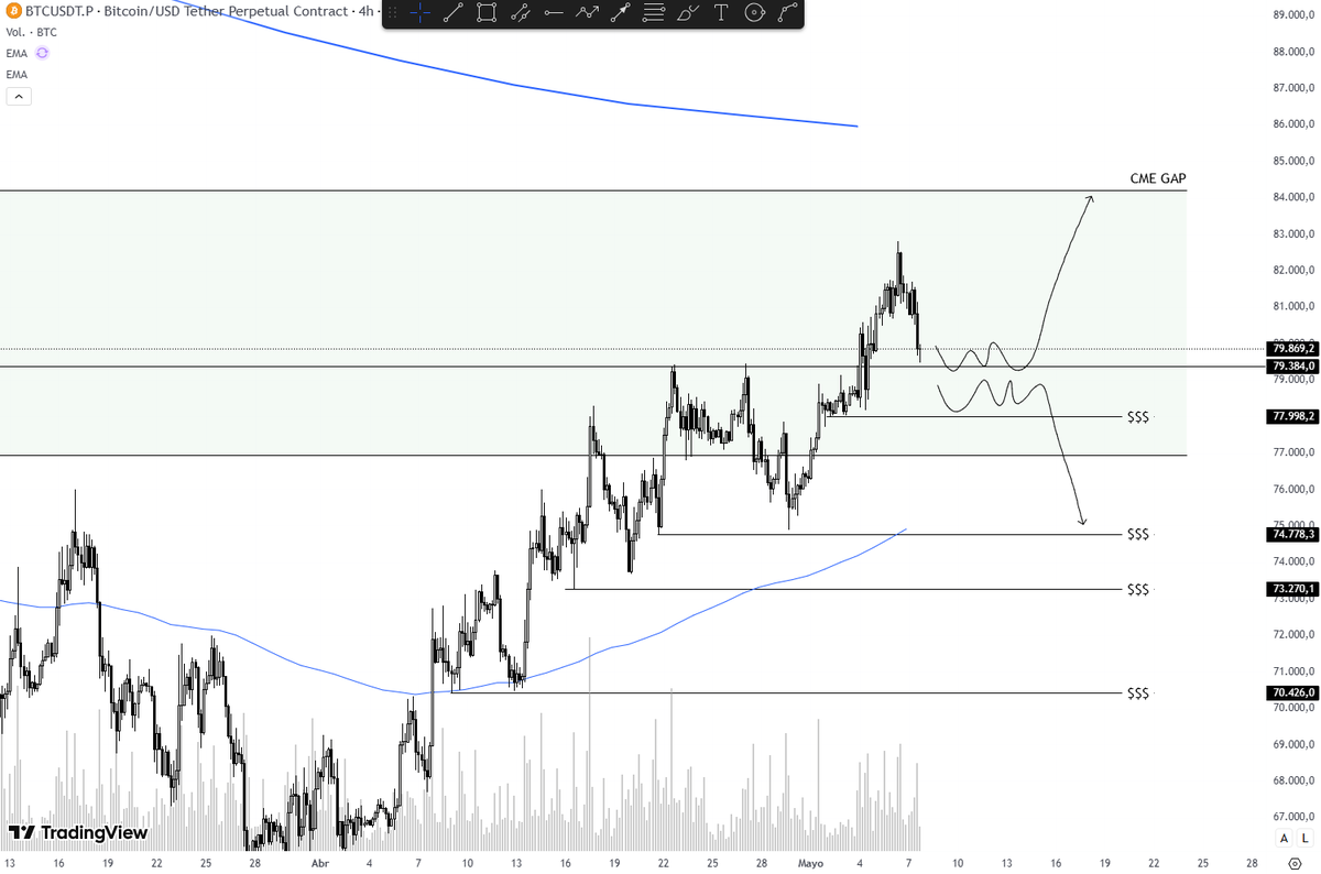 📊 $BTC Plan | Nivel clave $79400

- LONG: Mantiene y consolida el soporte, en este caso me posicionaré al alza teniendo en cuenta la estructura marcada desde este punto. Veo Volumen en la zona actual lo que suele indicar MM abriendo posiciones. Objetivos en el 100% del GAP del