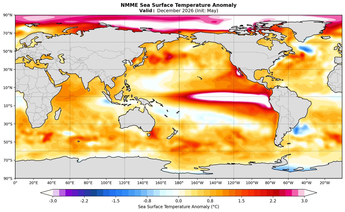 The NMME has Niño 3.4 peaking in December around 3.1°C and roughly