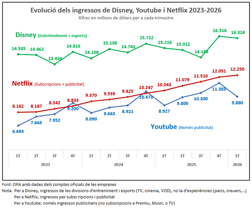 OPA_UPF's tweet photo. #elsgràficsdelasetmana
Disney resisteix el creixement de Netflix i Youtube.
La setmana passada oferíem dades comparatives d'aquestes empreses disruptives. Ara les comparem amb les del gran de l'audiovisual tradicional https://t.co/tKLWvAgjmA