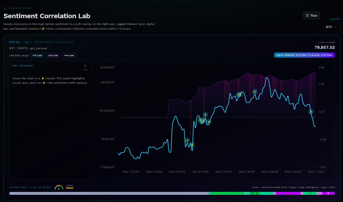 RisksVision's tweet photo. Traders, what if you could see the market shift 1-3 hours before it happens? ⚡📉📈

Check out this snapshot from the Sentiment Correlation Lab at https://t.co/KO9msOkPmq. 

Our AI agents constantly analyze the internet's mood to detect critical divergences between public sentiment and #Bitcoin price.

See those lightning bolts? That’s our AI catching a sentiment shift before the price actually moved. 🤯

With a 67% signal reliability, our agents turn internet noise into your trading edge.

Stop guessing and let AI power up your analysis. 🎁 

Sign up today at https://t.co/KO9msOkPmq and get 25 FREE token credits to start!

#CryptoTrading #Bitcoin #AI #MarketSentiment #TradingSignals #RisksVision