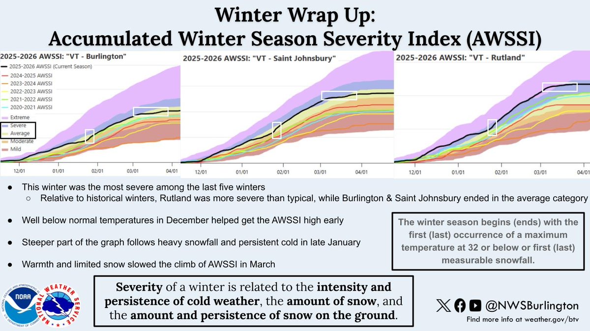 NWS Burlington tweet media