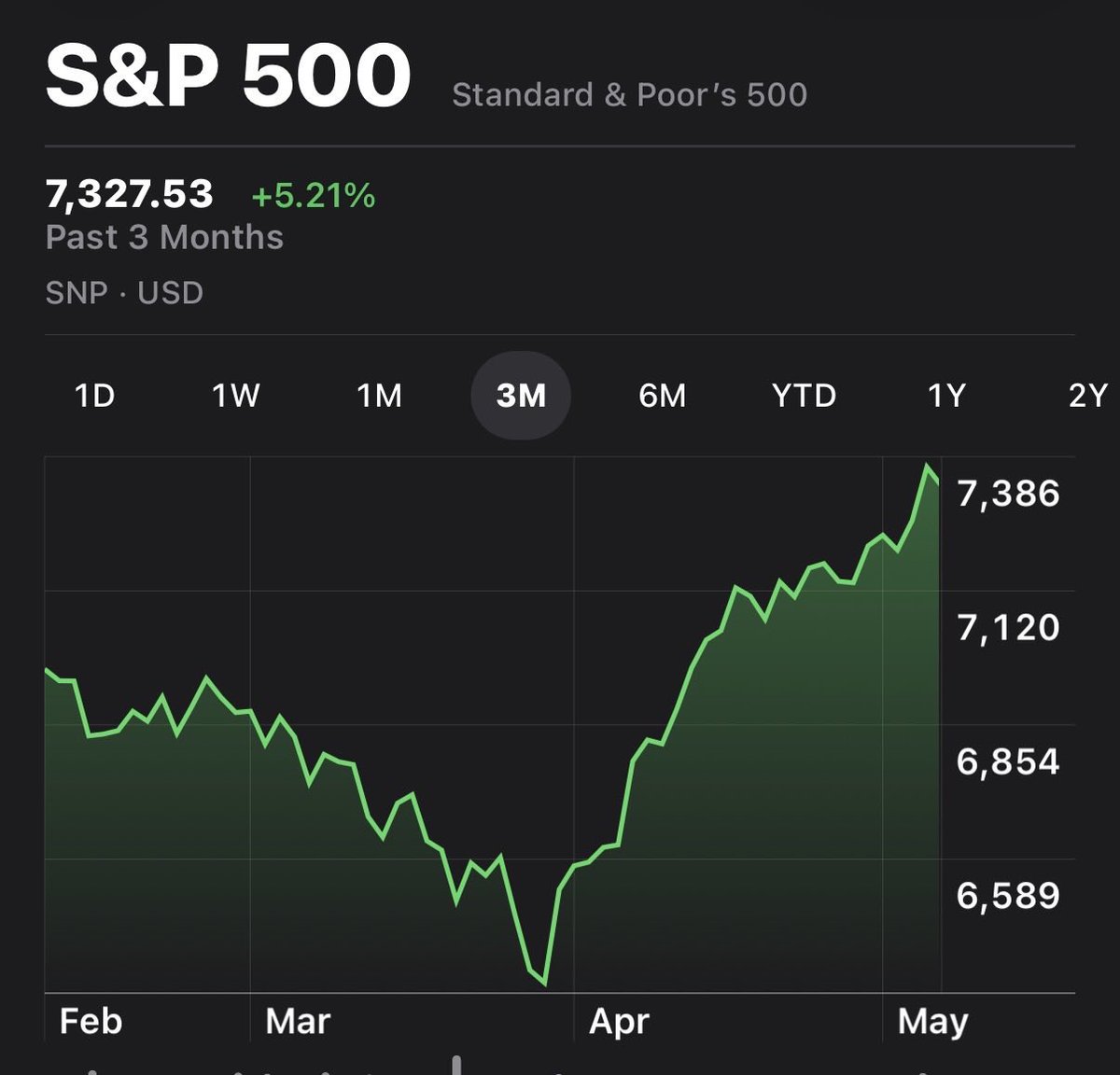 AntwonTrades's tweet photo. #stocks are slipping and you should buy PUTS 

Earnings season has lifted this market to new highs in early May. I see a switch drop and barcode until we get the CATALYST of The HORMUZ straight

In the meantime buy

$AAOI
$DEO
$LMT
$SLV
$TSLA

Sell

$INTC
$MU
$LITE 
$WEN https://t.co/8YsMtgnEWs