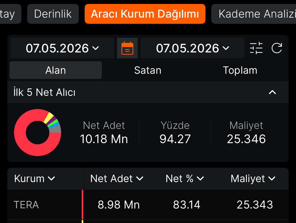 Tera’dan yeni projelendirilmiş hisse geldi, yeni Gıda’daki lotların %83’ünü topladı, bireysele yalnızca %17’lik kısım bırakıldı, kısada hedefleri 10x defter değeri çoktan aşıldı,sert şekilde tavan kilit gidecek olan bu hisseyi kaçıranlar üzülür kimse trenin arkasından izlemesin.