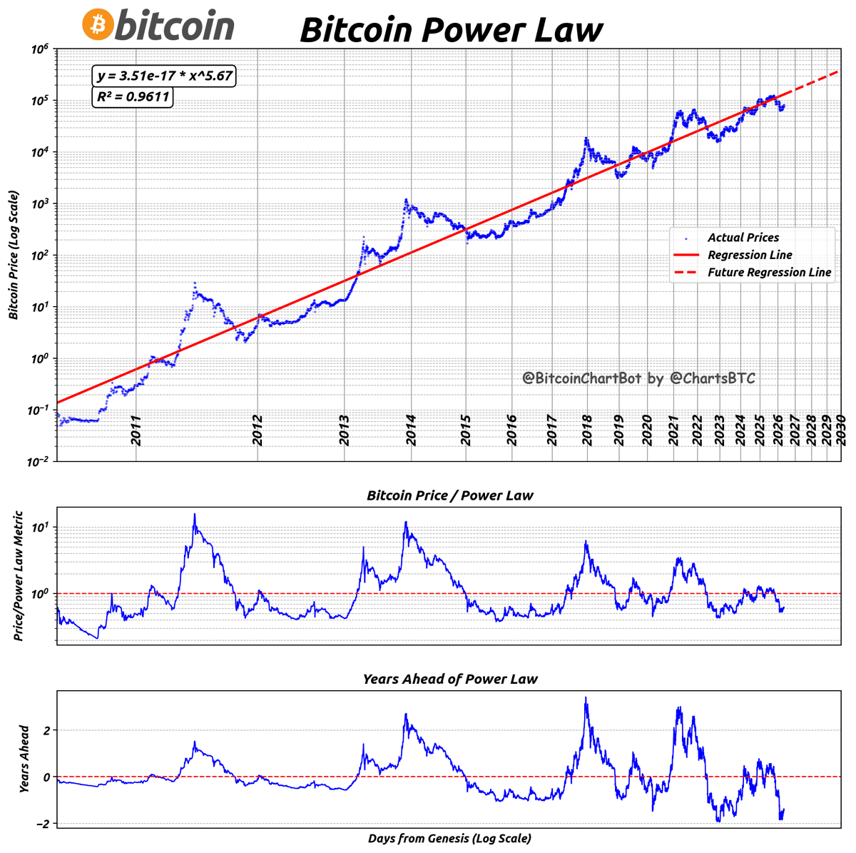 ChartsBtc's tweet photo. #bitcoin power law
Current price is $80,086
Current Power Law price is $130,126
Current price is 38.46% below trend
Current price is 519 days behind trend
PowerLaw date for current price: 2024-12-03
#PowerLaw $BTC #BitcoinChartBot https://t.co/6epERXW7Sk