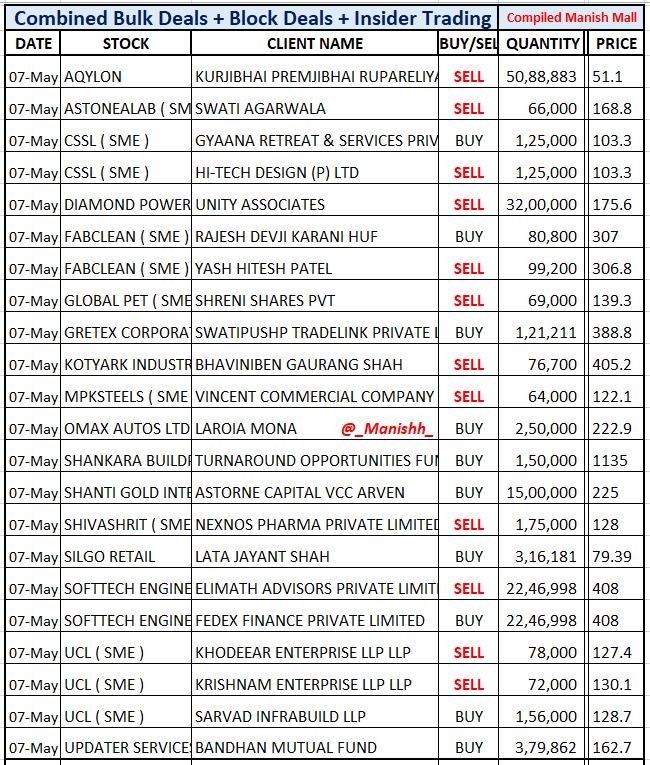 _Manishh_'s tweet photo. #BulkDeals #Aqylon
#DiaCabs #OmaxAuto
#ShankaraBuildpro
#ShantiGold #UDS 

If you find i have Missed an
IMP Bulk / Block deal do Reply

More deals NSE BSE Site
I Copy Paste Deals that are
Officially Disclosed only https://t.co/SKK1qcIG2e