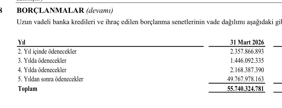 lostaccount81's tweet photo. @fintables #glyho. Detay bakmadım ama ana göstergeler her çeyrek gelişmeye devam ediyor.  2 yıldır tek bir lot satmadan taşıyorum. Borçluluk yüksek diyenler olacaktır diye aşağıya borçların vadesini bırakıyorum. Borçlar ağırlıklı uzun vadeli ve neredeyse % 90’ı 5. yıldan sonra ödenecek. https://t.co/R0uXXV0f1T