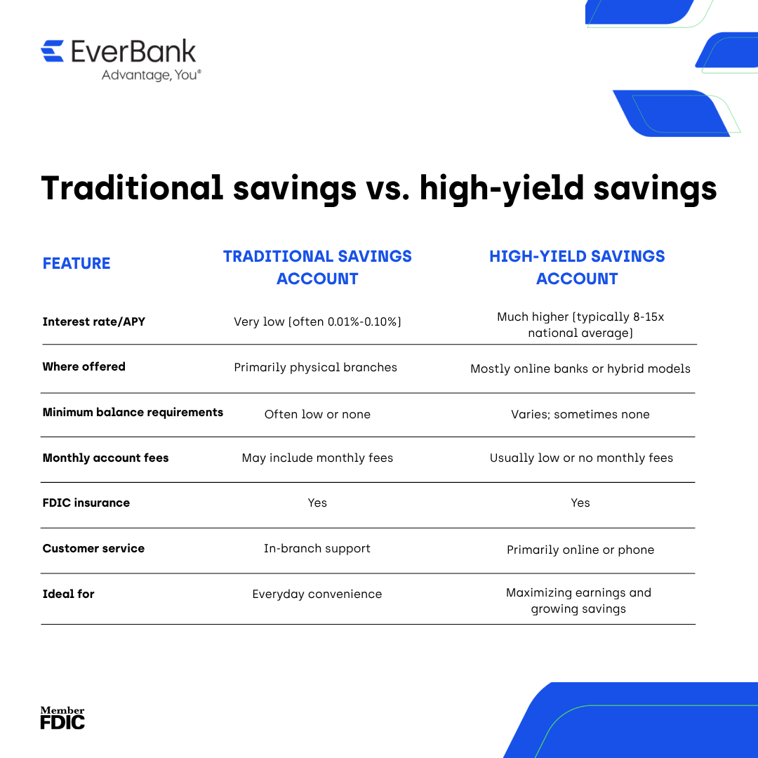 EverBank's tweet photo. Small differences can make a big impact over time. 

Explore our side-by-side comparison of traditional savings accounts and high-yield savings accounts to better understand which option may help your money work harder. 💰

#EverBank #AdvantageYou https://t.co/pOR1vrsp8R