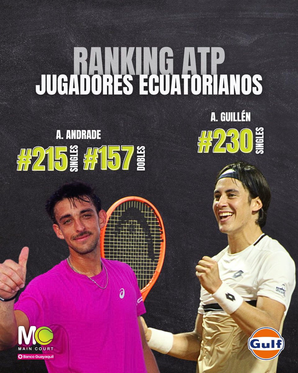 maincourt_ec's tweet photo. ¡Así están los rankings de los principales jugadores ecuatorianos 🇪🇨 en el @atptour y @WTA!

Estos son los puestos que ocupan los ‘tricolores’ en los escalafones profesionales, actualizados este lunes 🔥

#MainCourtEC 🎾
@BancoGuayaquil 
#GulfOilEcuador
#JuntosSomosImparables https://t.co/lLTtuEGeUe