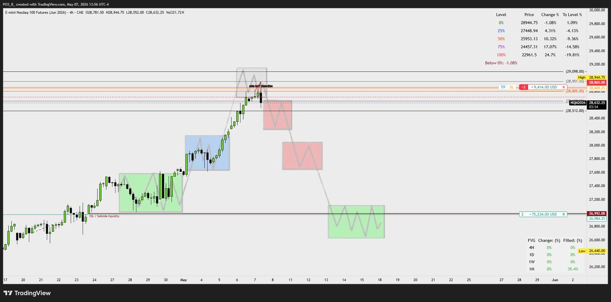 2LEARN2PLAY's tweet photo. NQ - All Time High or a Breaker InProgress - to sweep all liquidity 1.00 STD before reversal - Friday-Sunday open 🤔 https://t.co/bsHh8c2yXL