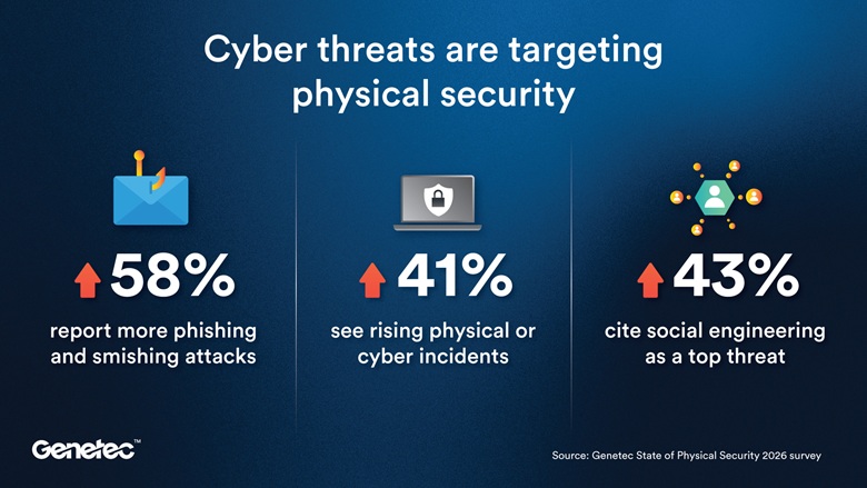 SDMmagazine's tweet photo. It is #WorldPasswordDay! With #AI-driven tools and #cybersecurity convergence accelerating, physical #security pros need to focus on combatting cyber risks.

Dive into @genetec’s Enterprise Physical Security in the Cloud Era report to learn more: https://t.co/jKXR8Ow5bz https://t.co/awh2a1yPsD