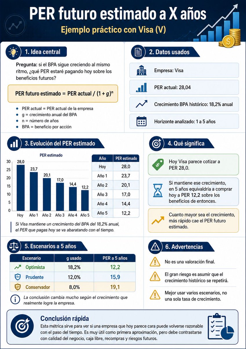 InvierteEnValor's tweet photo. PER Forward - y la estrategia de sentarte encima de una inversión https://t.co/medjSVxGXo