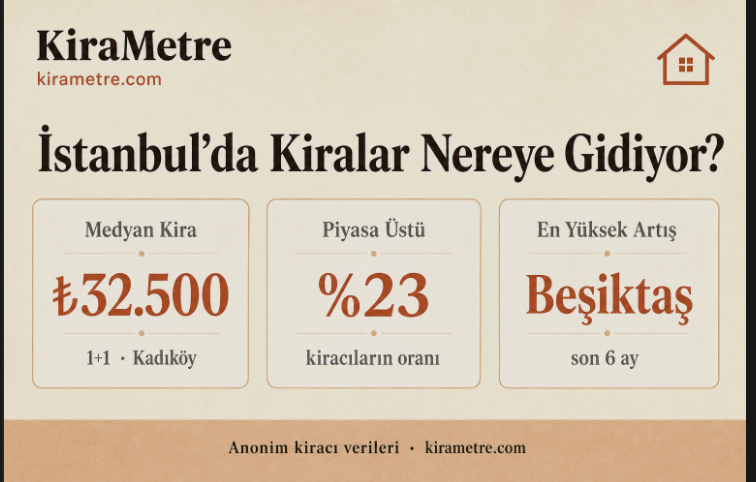 kirametre's tweet photo. @TuncSatiroglu Veriler de öyle diyor. KiraMetre'deki anonim kiracı verilerine göre İstanbul'da medyan kira son dönemde ciddi baskı altında. Kiranın piyasaya uygun olup olmadığını kontrol et 👇 https://t.co/f0sYViVc1l