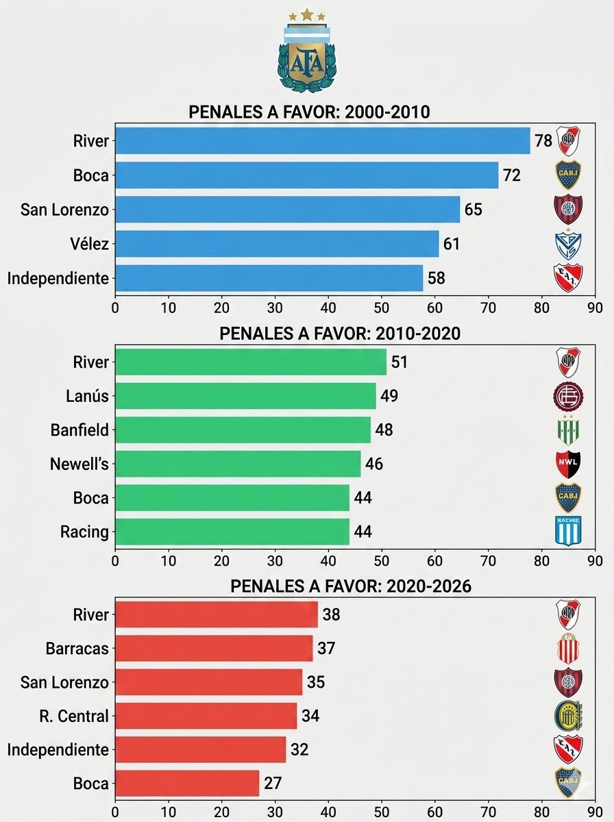 No solo son el equipo con más penales a favor desde 2019. Son el equipo con más penales a favor hace ¡26 AÑOS!, una locura de la que NADIE habla. Todos instalan que Boca es beneficiado. Murió ese relato. El equipo del poder siempre fue el mismo. La mayor mentira nacional.