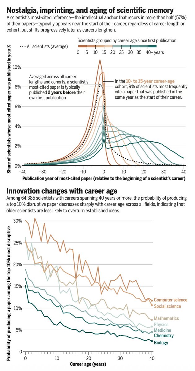 EricTopol's tweet photo. How is innovation in science impacted by aging researchers? @ScienceMagazine 
"Aging enhances combinatorial innovation but limits disruptive breakthroughs"
@ScienceVisuals Figure showing anchor publication of a scientist typically early in career (top) and declining innovation over length of career (bottom)
https://t.co/E2Q6Zzdf4s