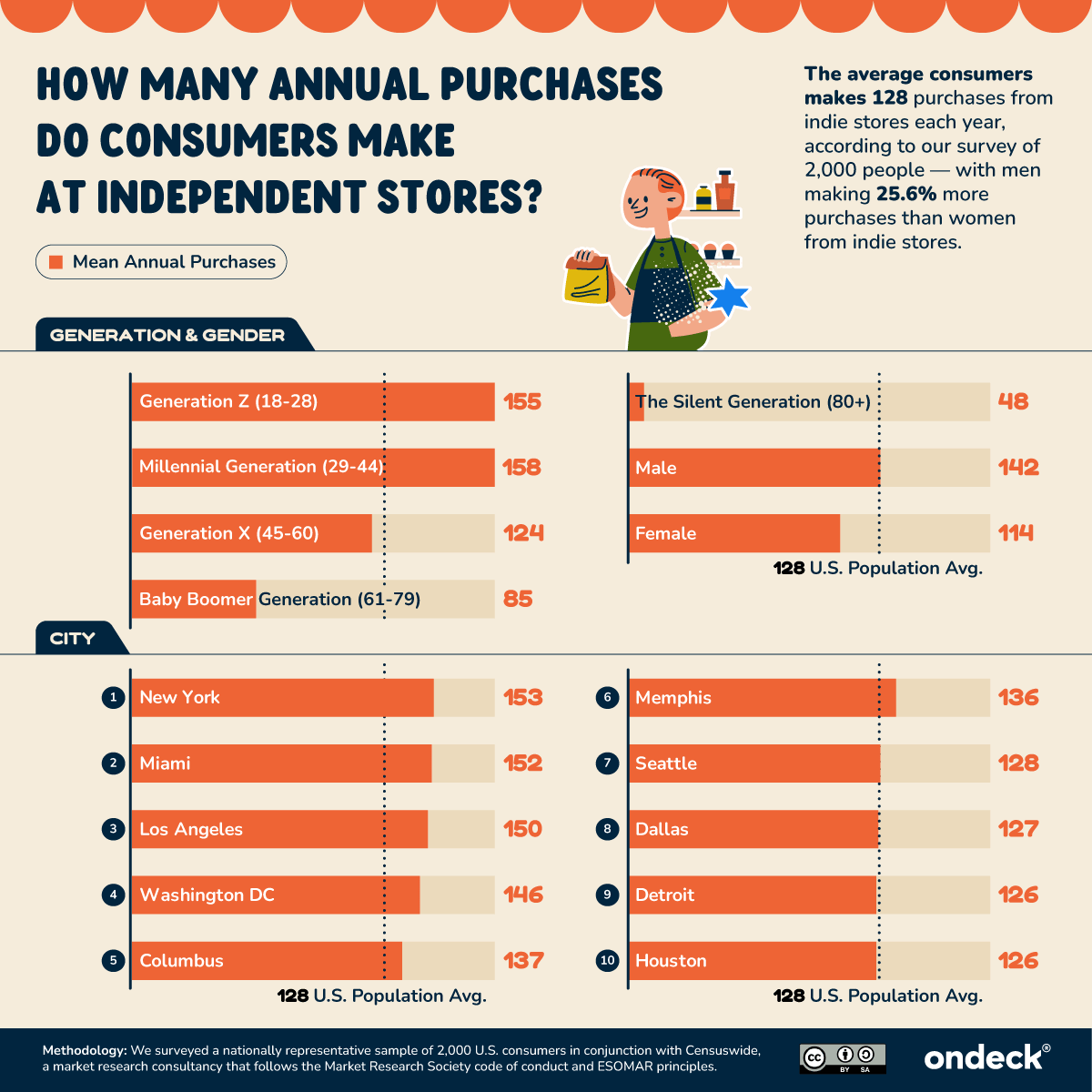 OnDeckCapital's tweet photo. Our newest survey is perfectly timed for #SmallBusinessWeek! We took a look across five generations of consumers to see what they think about shopping local. https://t.co/8BA5Jcu60o https://t.co/Fkv1XTe9da