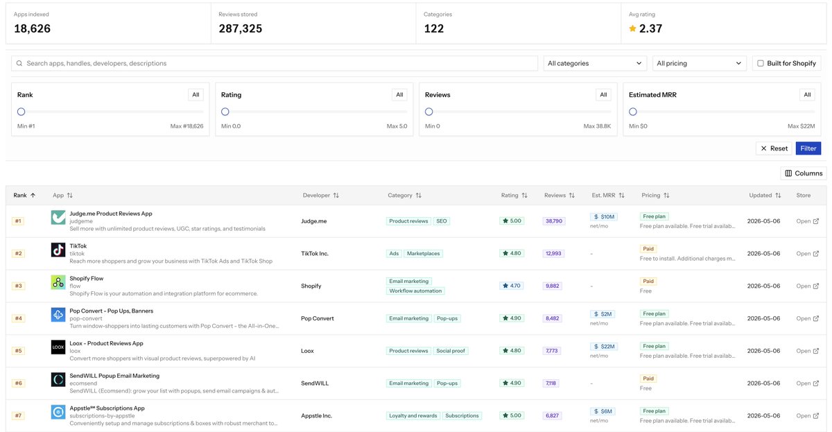 mopalgen's tweet photo. The best Shopify app opportunity with high MRR right now? Pre-orders.

82 apps. $1.9M MRR ceiling. Gap score 56.

Built MerchantGap to surface these — lifetime deal for early adopters 👇

Link : https://t.co/D5CAskIHYz

#shopify #buildinpublic https://t.co/c2uw9mgaq4