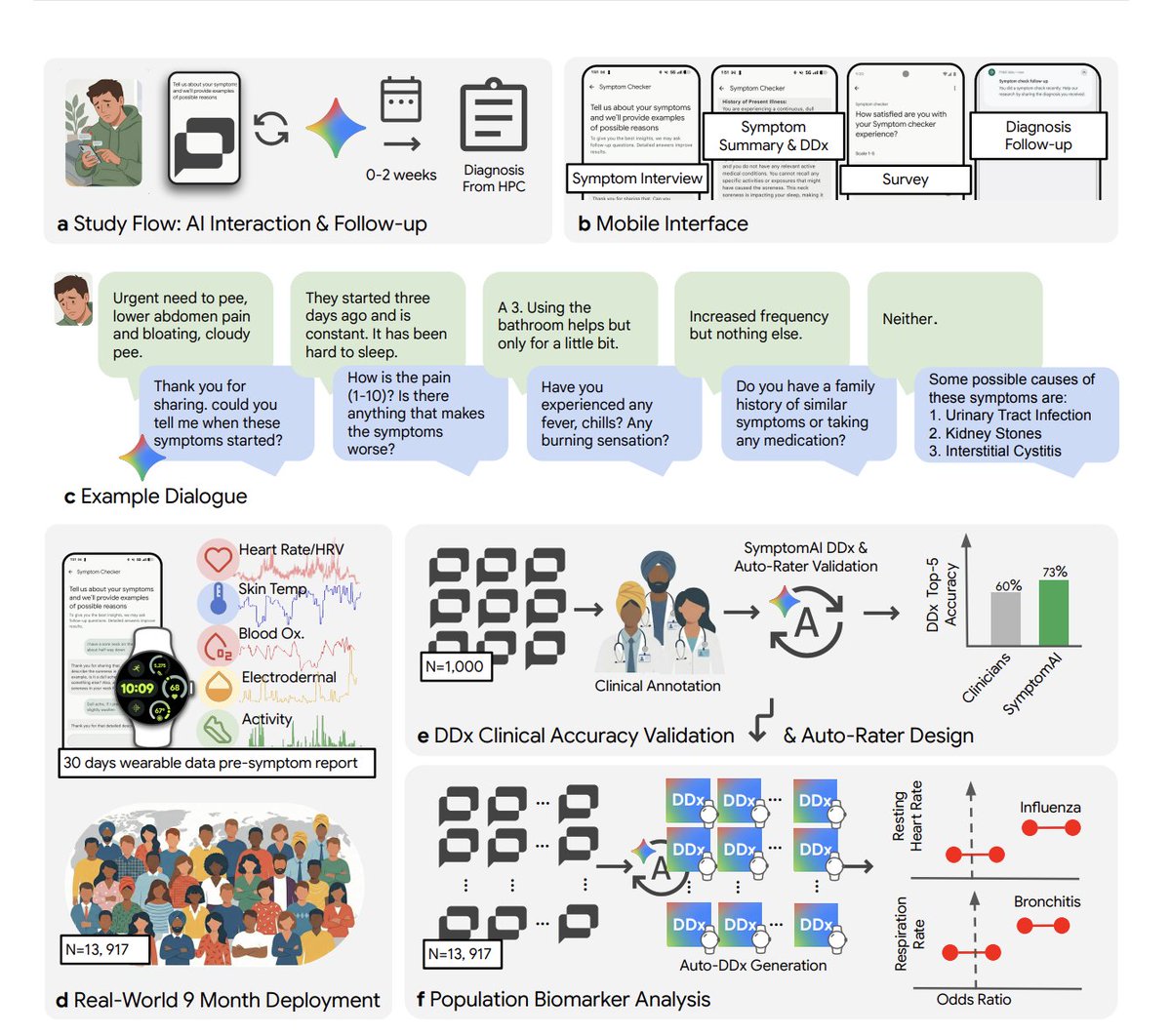 Google AI symptom checker study showing structured interview flow, wearable data integration, and population biomarker analysis across 13,917 users